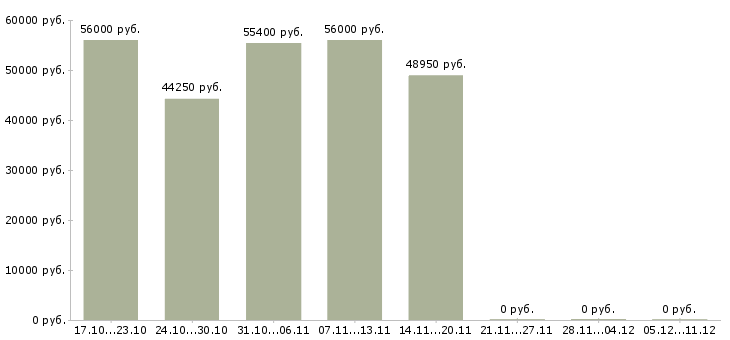 Вакансии логистик в Дмитрове - Медиана зарплат логистик в Дмитрове за 2 месяца