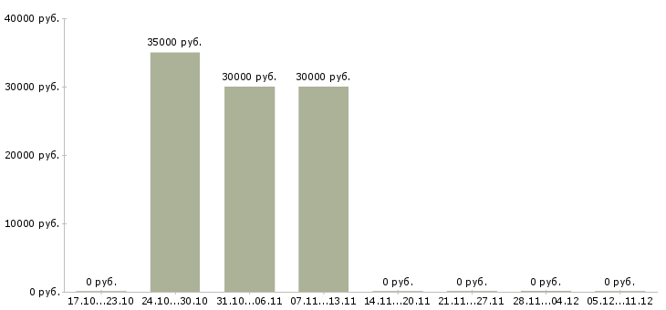 Вакансии маляры в Твери - Медиана зарплат маляры в Твери за 2 месяца