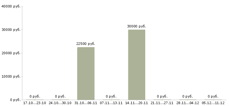 Вакансии мастера маникюра в Архангельске - Медиана зарплат мастера маникюра в Архангельске за 2 месяца