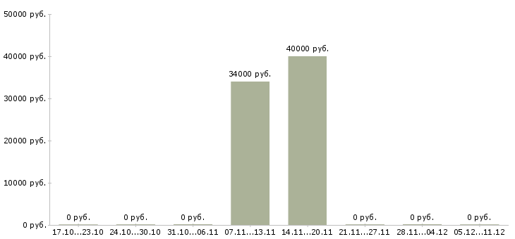 Вакансии машинисты Симферополь - Медиана зарплат машинисты Симферополь за 2 месяца