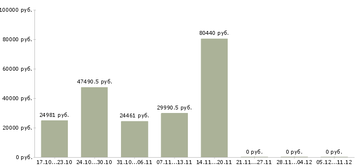 Вакансии медицинский работник в Ижевске - Медиана зарплат медицинский работник в Ижевске за 2 месяца