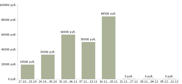 Вакансии механики Улан-удэ - Медиана зарплат механики Улан-удэ за 2 месяца