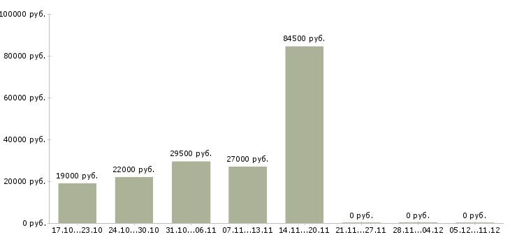 Вакансии механики в Саранске - Медиана зарплат механики в Саранске за 2 месяца