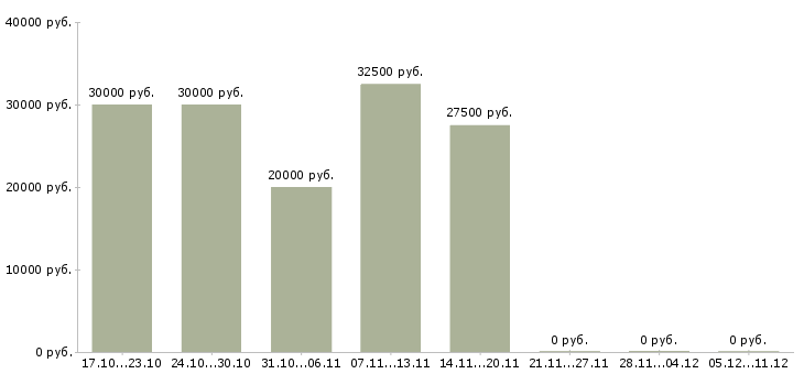 Вакансии на дому для женщин в Хабаровске - Медиана зарплат на дому для женщин в Хабаровске за 2 месяца