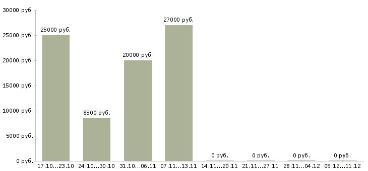 Вакансии на себя удаленно в Калининграде - Медиана зарплат на себя удаленно в Калининграде за 2 месяца