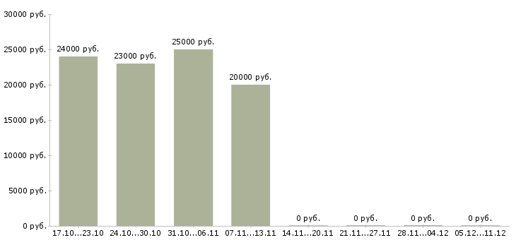 Вакансии набор в интернет магазин Удмуртия - Медиана зарплат набор в интернет магазин Удмуртия за 2 месяца