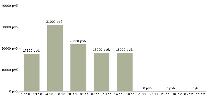 Вакансии набор в интернет магазин в Калининграде - Медиана зарплат набор в интернет магазин в Калининграде за 2 месяца