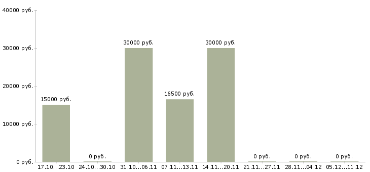 Вакансии набор в интернет магазин в Челябинске - Медиана зарплат набор в интернет магазин в Челябинске за 2 месяца