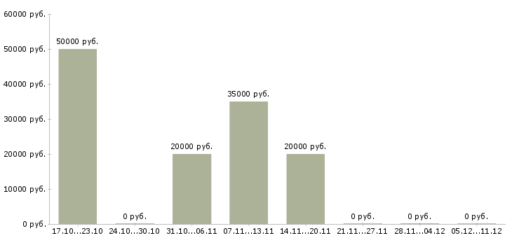 Вакансии наставник Симферополь - Медиана зарплат наставник Симферополь за 2 месяца