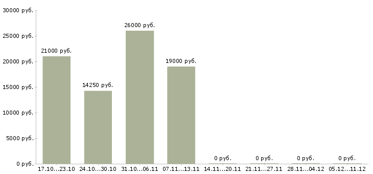 Вакансии ночной администратор в Екатеринбурге - Медиана зарплат ночной администратор в Екатеринбурге за 2 месяца