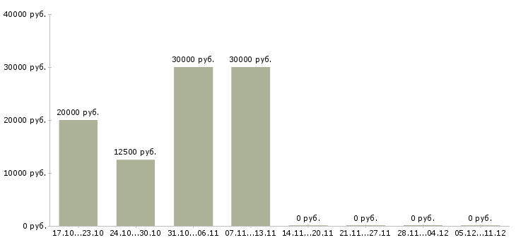 Вакансии няня детям в Казани - Медиана зарплат няня детям в Казани за 2 месяца