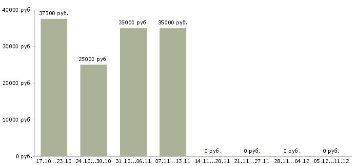 Вакансии онлайн бизнес в Ярославле - Медиана зарплат онлайн бизнес в Ярославле за 2 месяца
