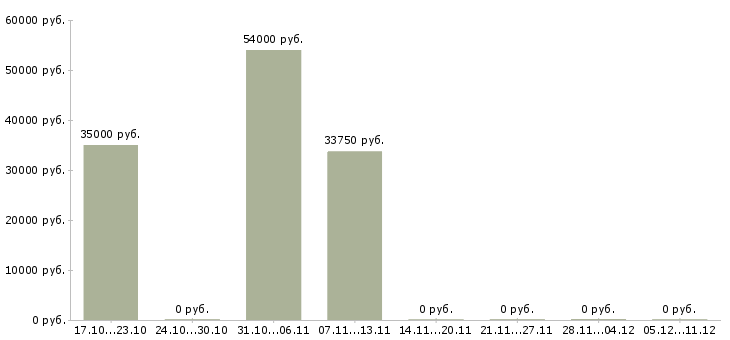 Вакансии операторы на телефон в Королеве - Медиана зарплат операторы на телефон в Королеве за 2 месяца