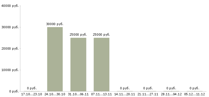 Вакансии оптик в Перми - Медиана зарплат оптик в Перми за 2 месяца