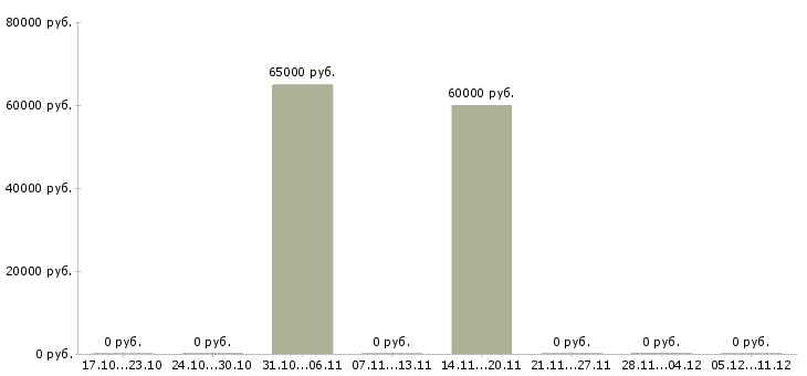 Вакансии отделочные работы в Пензе - Медиана зарплат отделочные работы в Пензе за 2 месяца