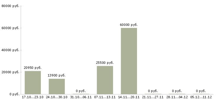Вакансии отделочные работы в Саранске - Медиана зарплат отделочные работы в Саранске за 2 месяца