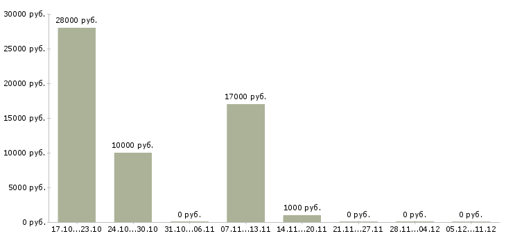 Вакансии официанта в Иваново - Медиана зарплат официанта в Иваново за 2 месяца