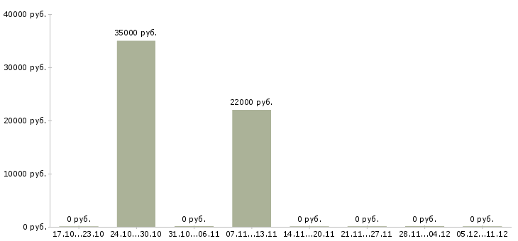 Вакансии охранника Симферополь - Медиана зарплат охранника Симферополь за 2 месяца