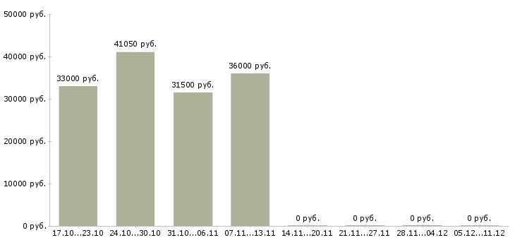 Вакансии охранники без лицензии в Липецке - Медиана зарплат охранники без лицензии в Липецке за 2 месяца