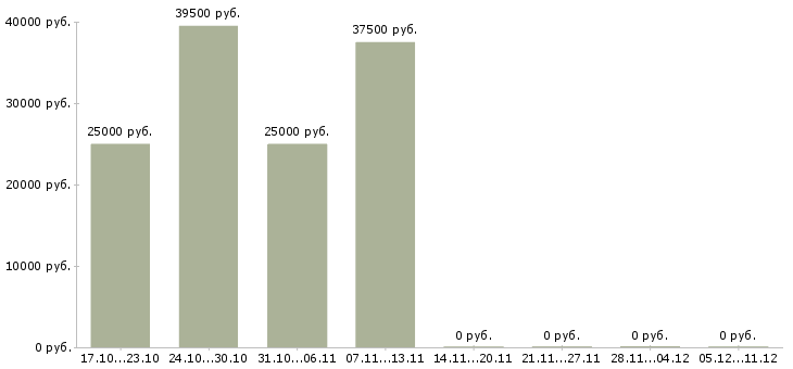 Вакансии охранники с лицензией и без в Самаре - Медиана зарплат охранники с лицензией и без в Самаре за 2 месяца