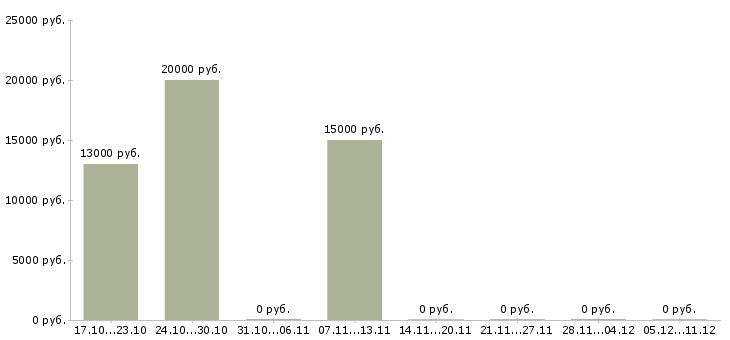 Вакансии парикмахеры в Туле - Медиана зарплат парикмахеры в Туле за 2 месяца