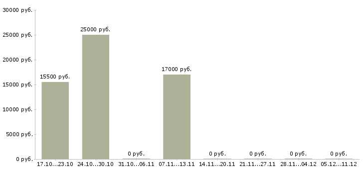 Вакансии плотники в Ижевске - Медиана зарплат плотники в Ижевске за 2 месяца