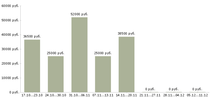 Вакансии повара в Раменском - Медиана зарплат повара в Раменском за 2 месяца