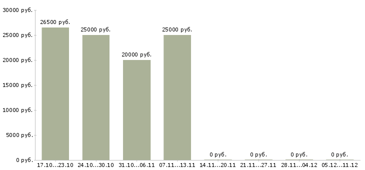 Вакансии подработка в свободное время Дагестан - Медиана зарплат подработка в свободное время Дагестан за 2 месяца