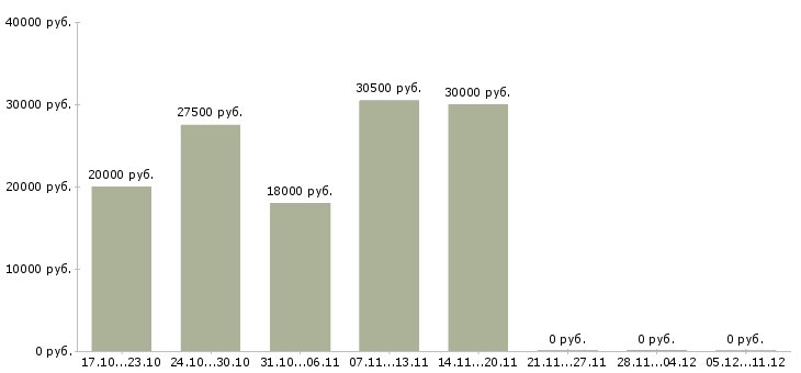 Вакансии подработка в свободное время в Пскове - Медиана зарплат подработка в свободное время в Пскове за 2 месяца
