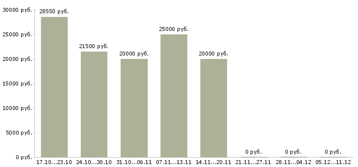 Вакансии подработка в свободное время в Ульяновске - Медиана зарплат подработка в свободное время в Ульяновске за 2 месяца