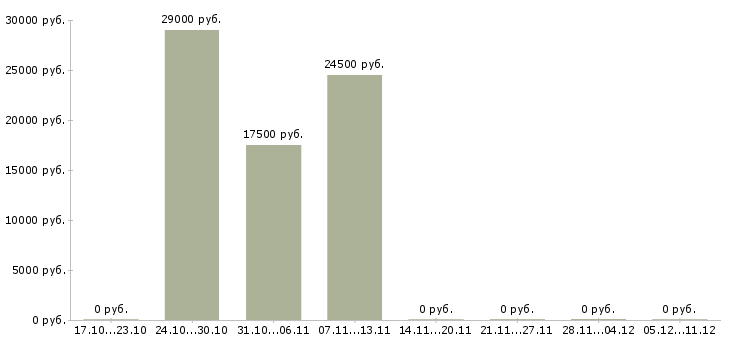 Вакансии подработка для всех в Иркутске - Медиана зарплат подработка для всех в Иркутске за 2 месяца