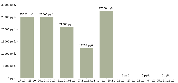 Вакансии подработка для всех в Туле - Медиана зарплат подработка для всех в Туле за 2 месяца