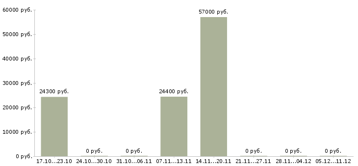 Вакансии подработка с ежедневной оплатой Татарстан - Медиана зарплат подработка с ежедневной оплатой Татарстан за 2 месяца