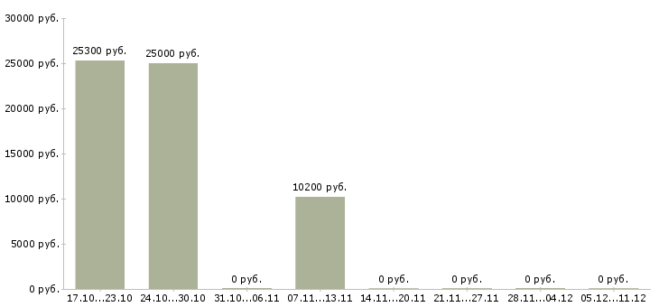 Вакансии подработка с ежедневной оплатой в Барнауле - Медиана зарплат подработка с ежедневной оплатой в Барнауле за 2 месяца