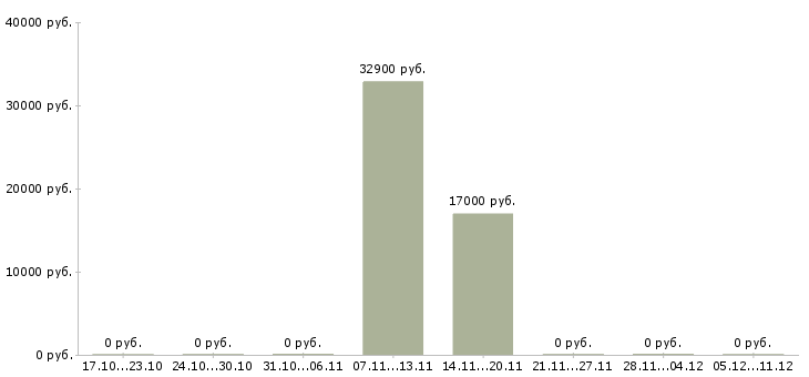 Вакансии проверяющий в Пензе - Медиана зарплат проверяющий в Пензе за 2 месяца