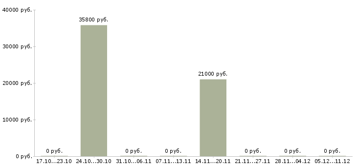 Вакансии проверяющий в Тамбове - Медиана зарплат проверяющий в Тамбове за 2 месяца