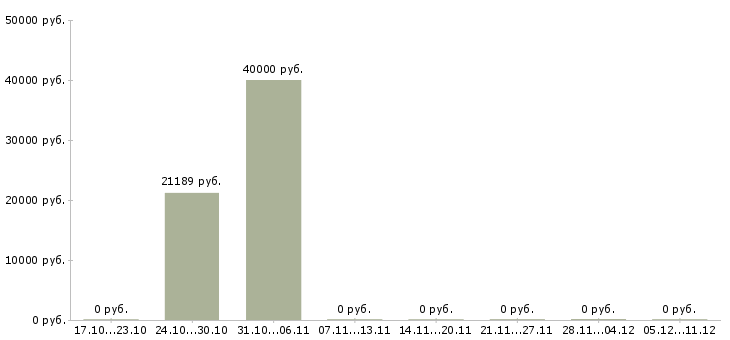 Вакансии программист с в Саранске - Медиана зарплат программист с в Саранске за 2 месяца
