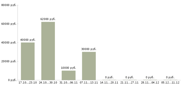 Вакансии продавец в магазин Орехово-зуево - Медиана зарплат продавец в магазин Орехово-зуево за 2 месяца