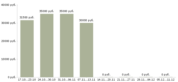 Вакансии продавцы магазина в Домодедово - Медиана зарплат продавцы магазина в Домодедово за 2 месяца