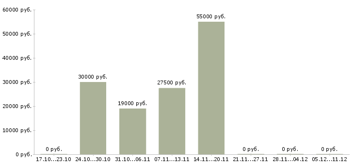 Вакансии продавцы магазина в Костроме - Медиана зарплат продавцы магазина в Костроме за 2 месяца