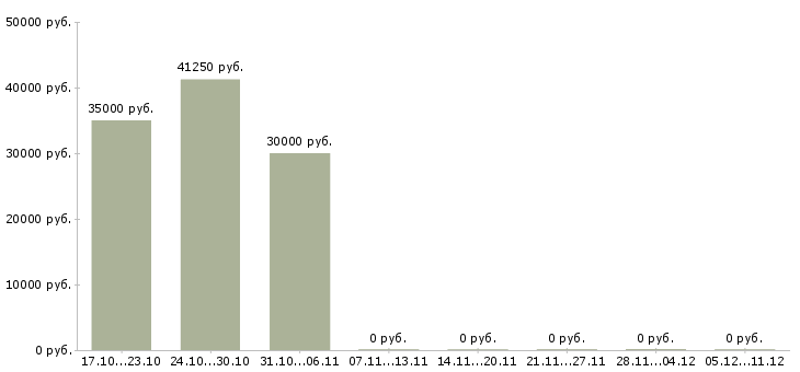 Вакансии продавцы магазина в Серпухове - Медиана зарплат продавцы магазина в Серпухове за 2 месяца