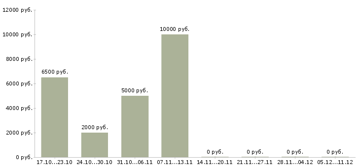 Вакансии промоутеры в Барнауле - Медиана зарплат промоутеры в Барнауле за 2 месяца