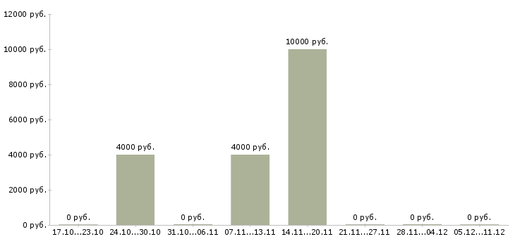 Вакансии промоутеры в Курске - Медиана зарплат промоутеры в Курске за 2 месяца