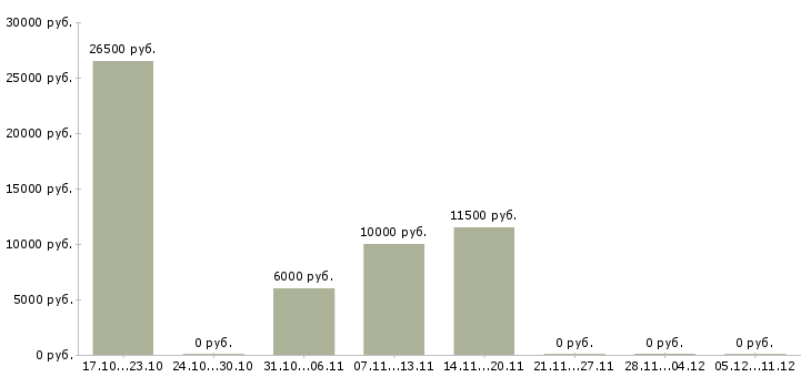 Вакансии промоутеры в Ставрополе - Медиана зарплат промоутеры в Ставрополе за 2 месяца
