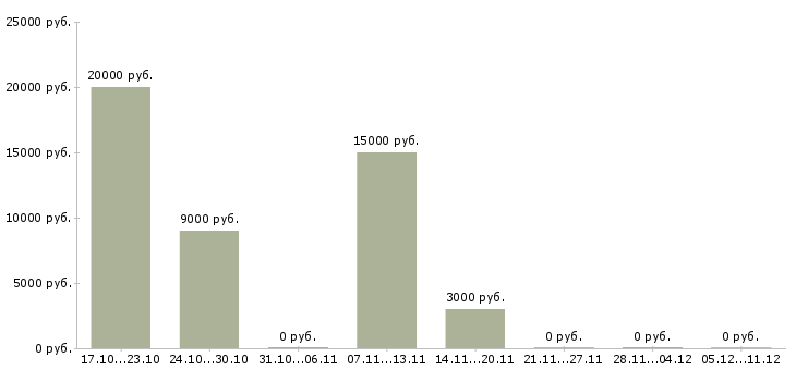 Вакансии раздача листовок в Новосибирске - Медиана зарплат раздача листовок в Новосибирске за 2 месяца