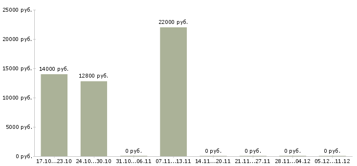 Вакансии сантехники в Ставрополе - Медиана зарплат сантехники в Ставрополе за 2 месяца