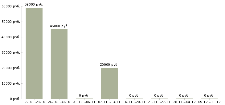 Вакансии сборщики мебели Карелия - Медиана зарплат сборщики мебели Карелия за 2 месяца