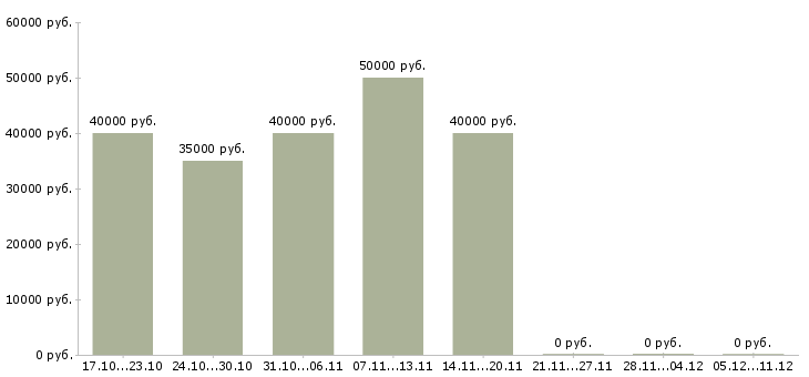 Вакансии сварщики в Балашихе - Медиана зарплат сварщики в Балашихе за 2 месяца