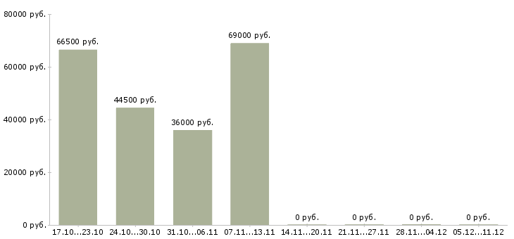 Вакансии семейные пары в Орле - Медиана зарплат семейные пары в Орле за 2 месяца