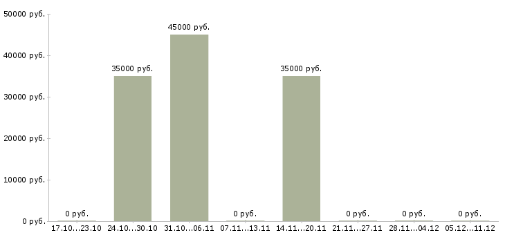 Вакансии семейные пары в Саранске - Медиана зарплат семейные пары в Саранске за 2 месяца